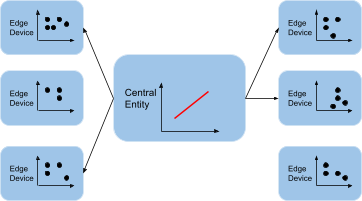 The central entity initialise the model and select k number of edge devices